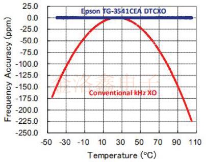 愛(ài)普生車規(guī)級(jí)32.768K溫補(bǔ)振蕩器性能規(guī)格參考書