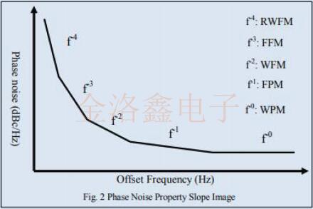 Epson Oscillator結構與相位噪聲信號源之間的聯系