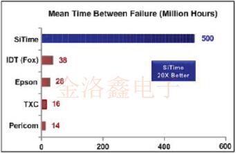 適用于醫(yī)療行業(yè)的現(xiàn)場可編程晶體振蕩器定時方案白皮書